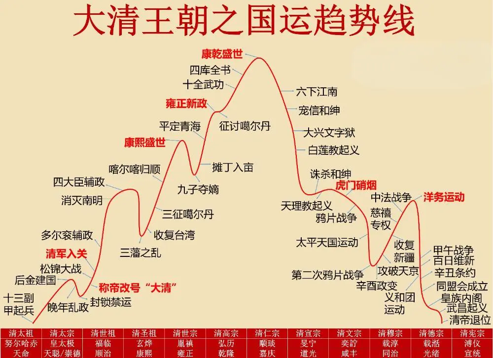 大清国运趋势线！