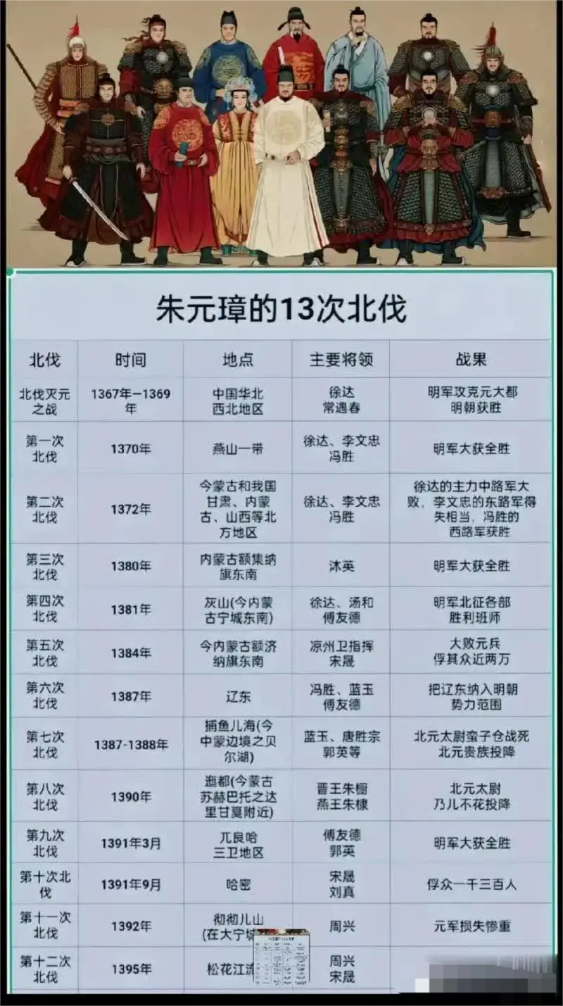 朱元璋的十三次北伐
