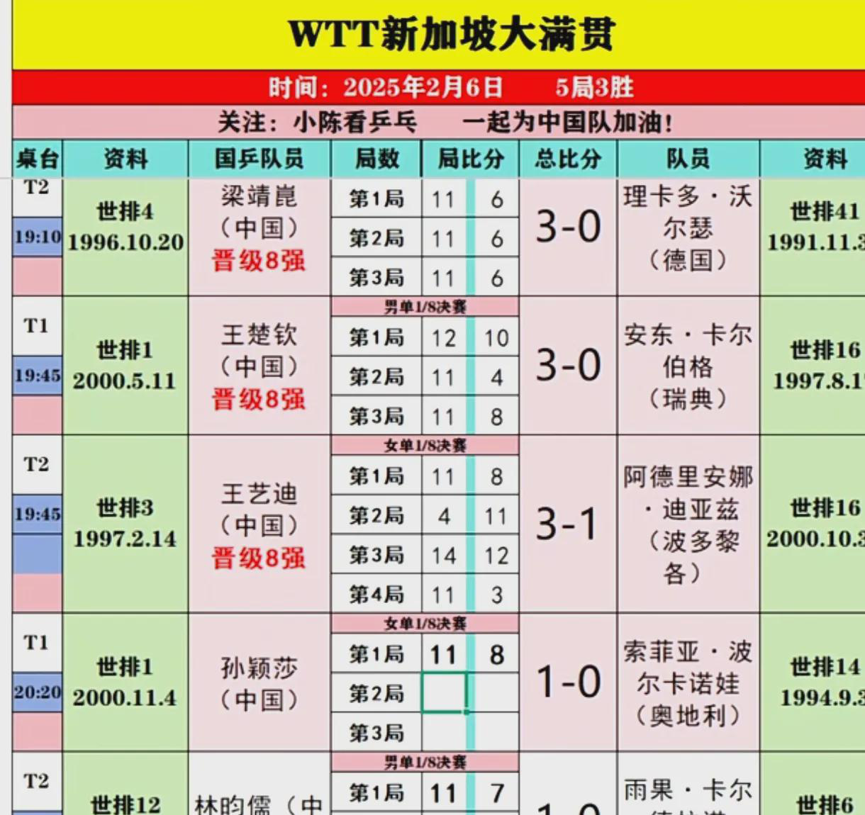 正在直播新加坡大满贯女单1/8决赛，孙颖莎对波尔卡诺娃，莎莎赢了第一局，好样的！