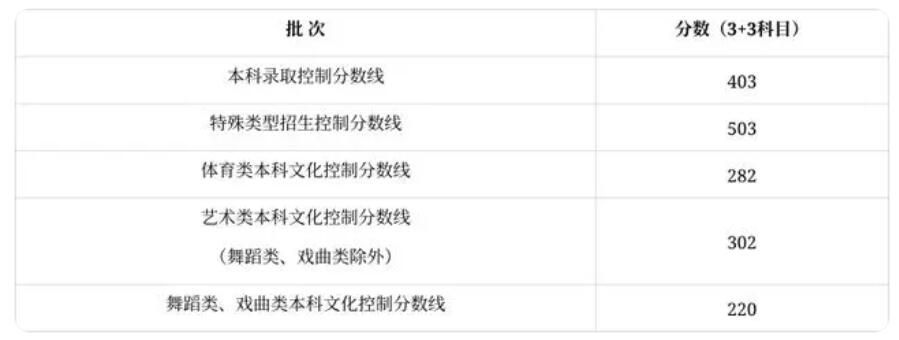 2024年6月23日下午，上海市高考分数线发布了！上海市2024年高考报名人数是