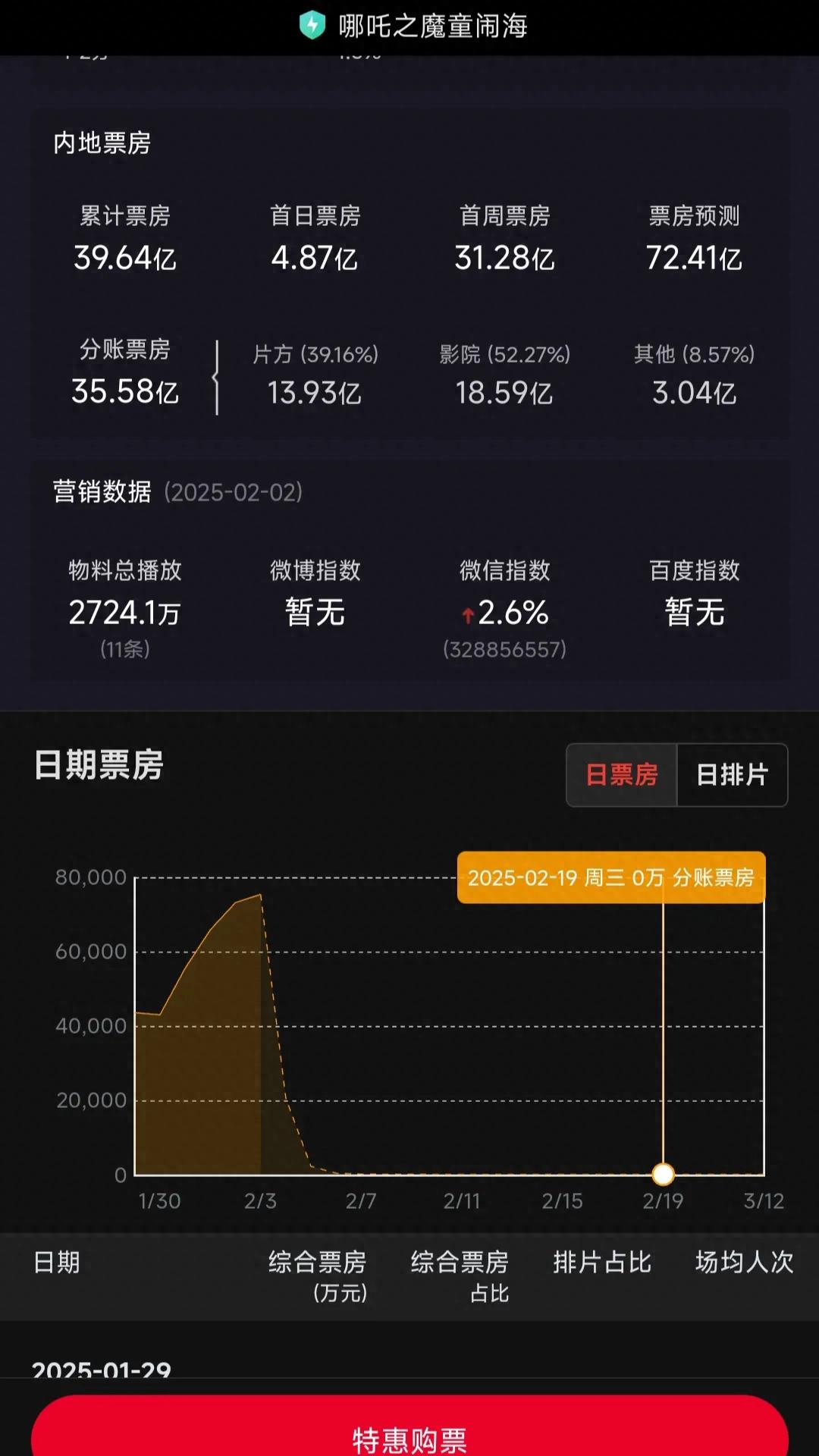 	春节档一共六部电影，除了哪吒之外其他电影基本都成了陪跑，甚至一半都是炮灰。
	