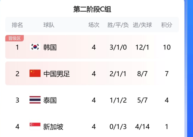 随着国足4-1新加坡，韩国3-0泰国，这个小组的出线形势如下：

1，韩国队-3