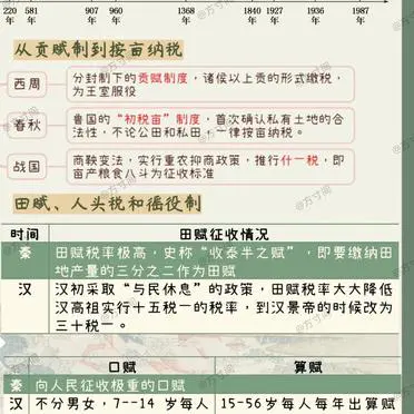 古代赋税制度的演变。