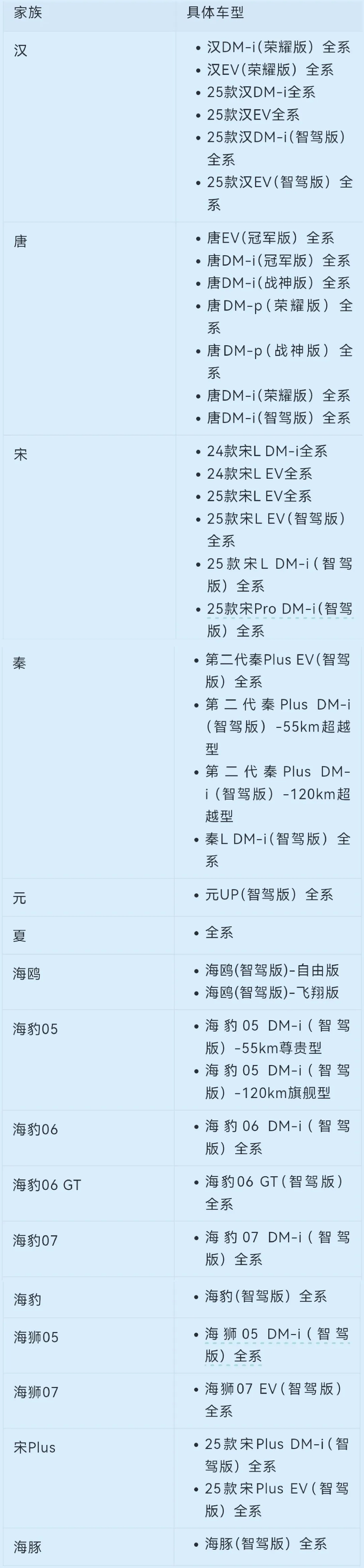 比亚迪的“千里眼”功能要来了。具体车型如图。

原则上，只要有360全景功能都可