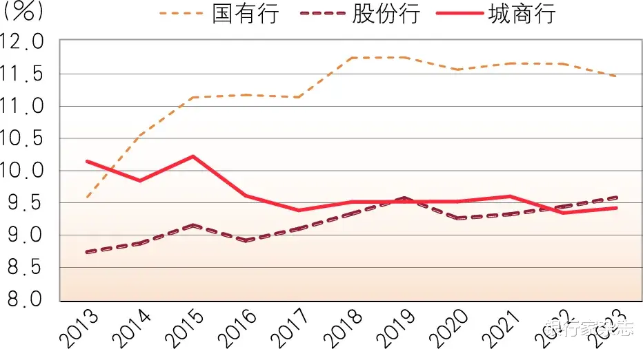 率持续走低，反映出中小银行核心一级资本紧缺，资本补充压力相对较大。