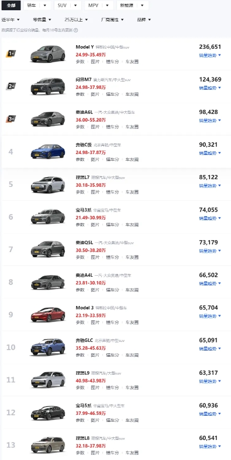 看了销量排行榜才知道，比亚迪在二十万以上根本没有话语权

比亚迪原本F3车型的推