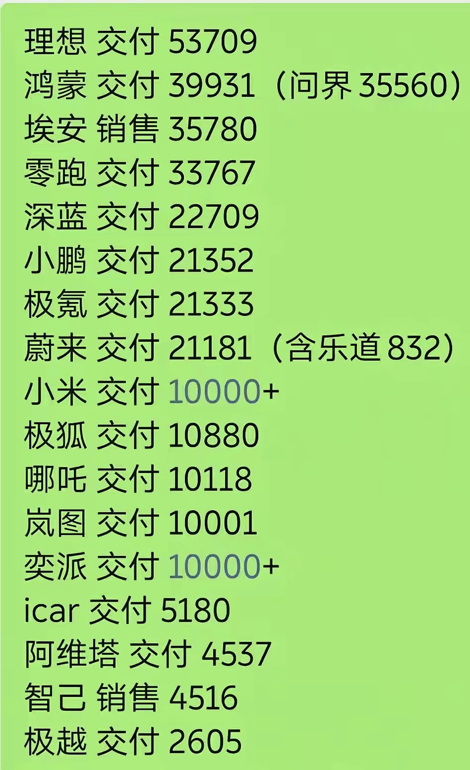 不出所料，问界和理想的差距越来越大了，问界卖了3.5万多台，但理想已经突破5.3