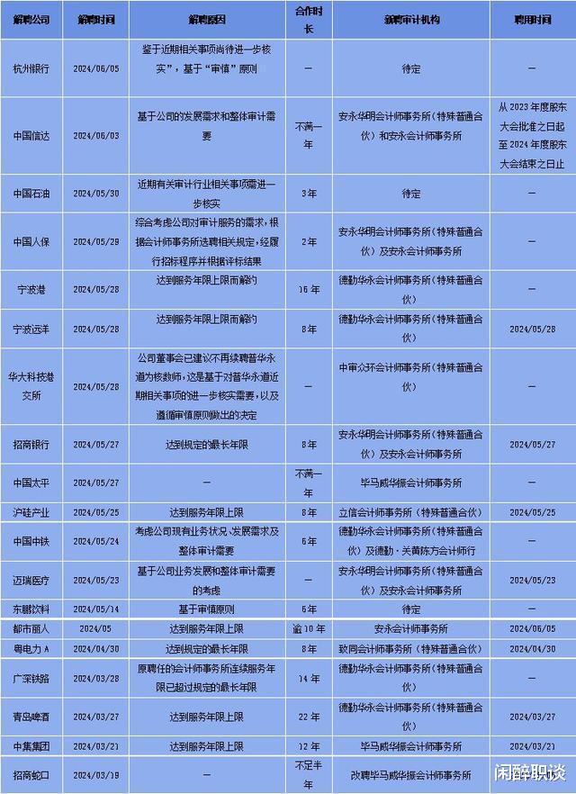 普华永道连丢30余单损失惨重, 大批审计员工跳槽