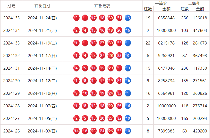 2024年的双色球12亿大派奖到目前为止总共开出了多少注的2000万元封顶奖金？