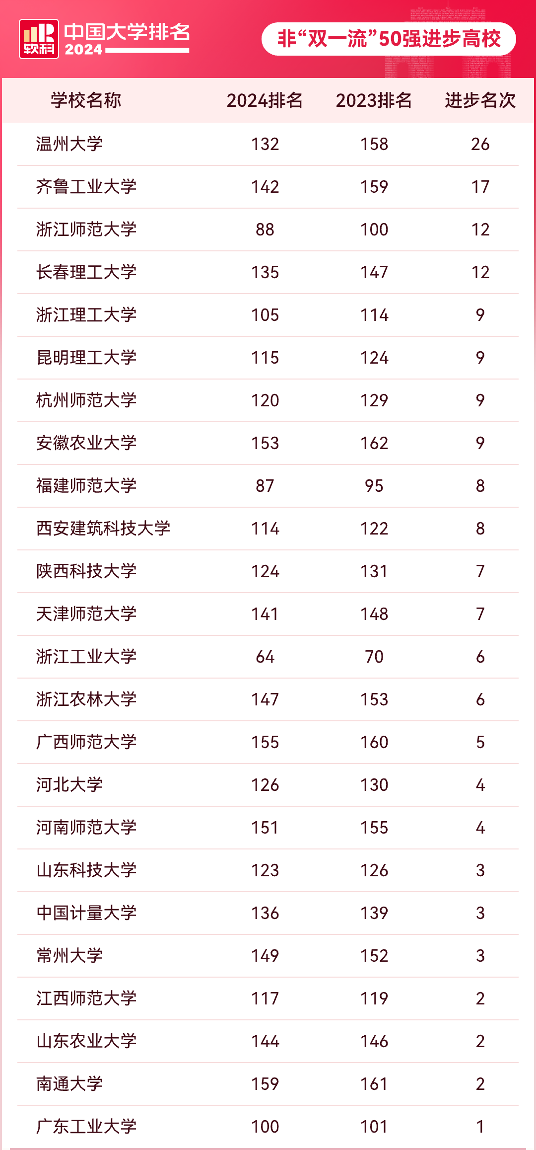 近两年来，哪些“双非院校”的进步非常“抢眼”呢？想必这是家长们、考生们非常关注的