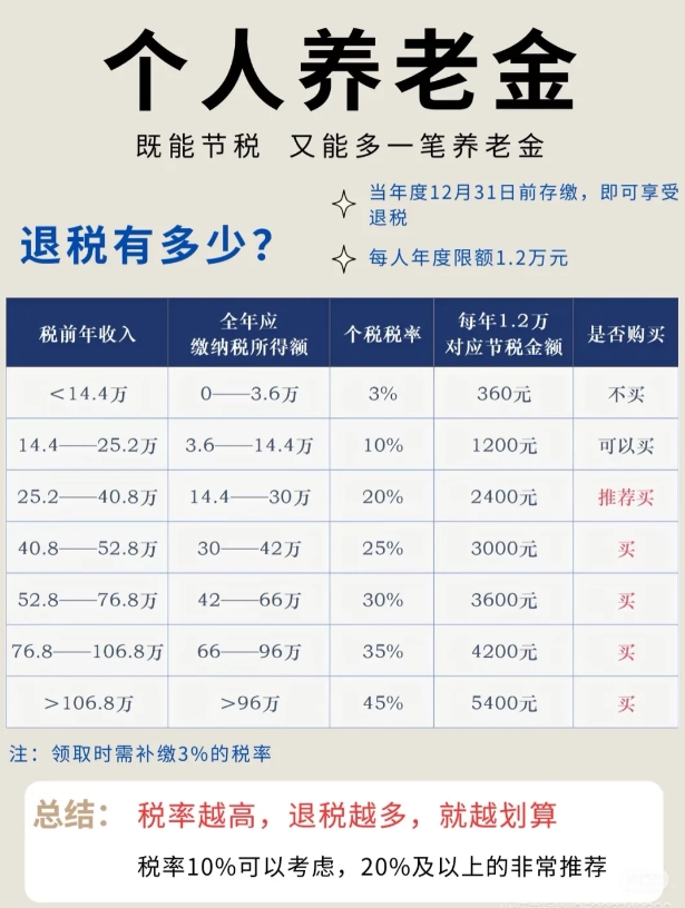 要不要开个人养老金账户？