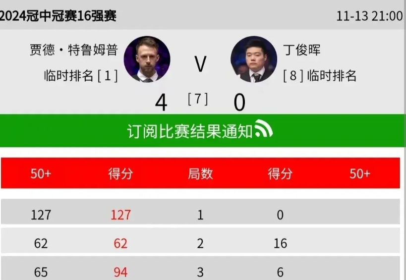 丁俊晖在冠中冠惨败的原因：
一，国锦赛消耗太多，精神和手感没有恢复，打球失误多。