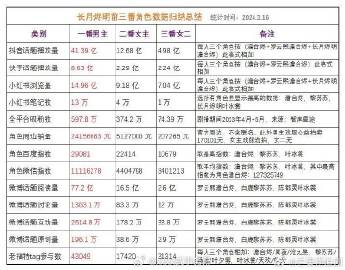 长月烬明前三番角色数据归总，体感谁红利最大 ​