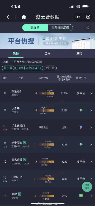 昨日云合&酷云数据📚
张彬彬《手术直播间》翻了近四倍，希望医疗爽剧有更多新观众