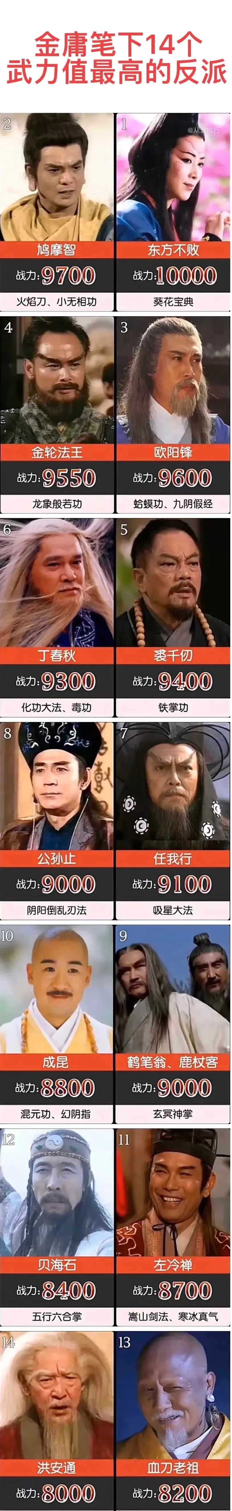 东方不败：战力值10000.
鸠摩智：战力值9700.
欧阳锋：战力值9600.