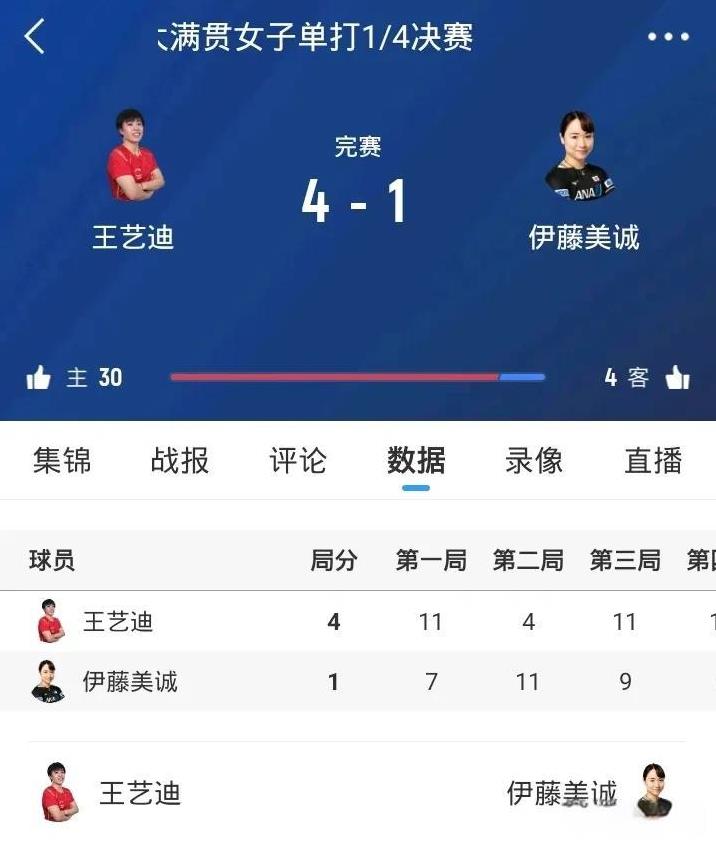 1/4决赛
王艺迪4-1伊藤美诚