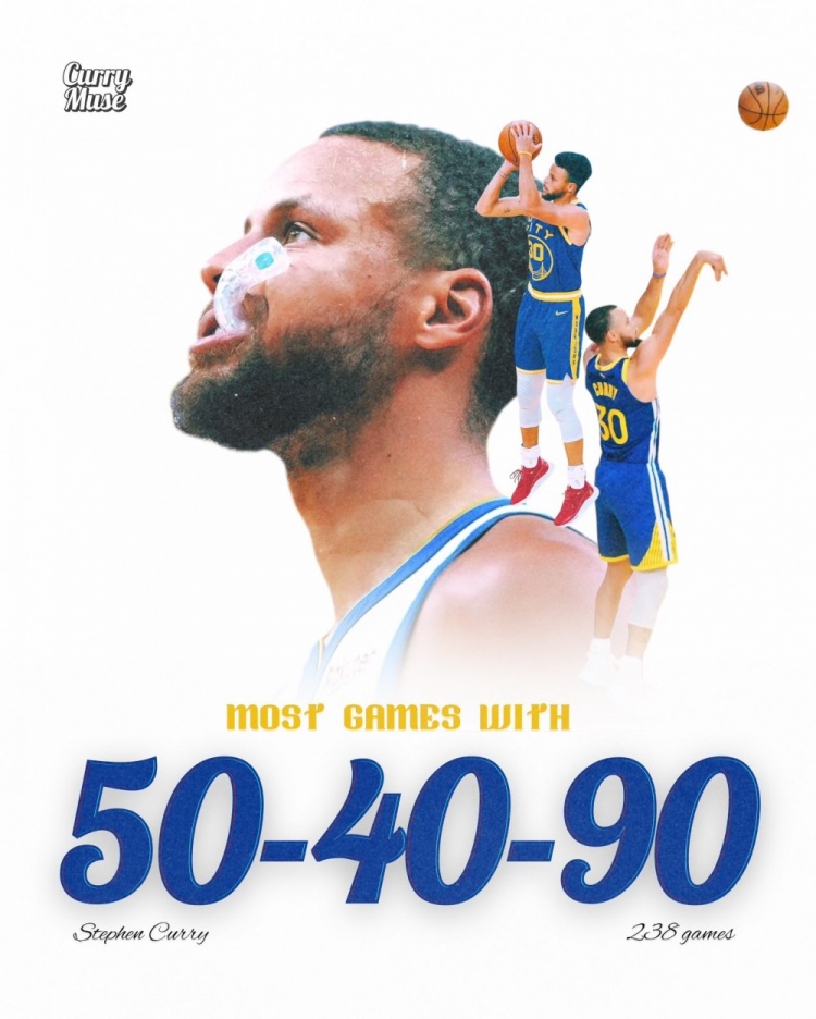   库里NBA历史第一  单场命中率达50/40/90场数来到238场 