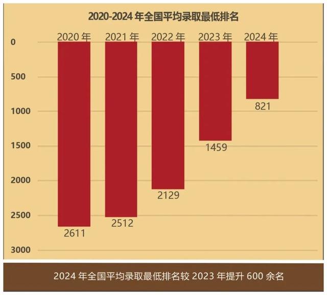 平均投档位次，提高了600多！这是2024年高考录取，哈尔滨工业大学在全国内地3