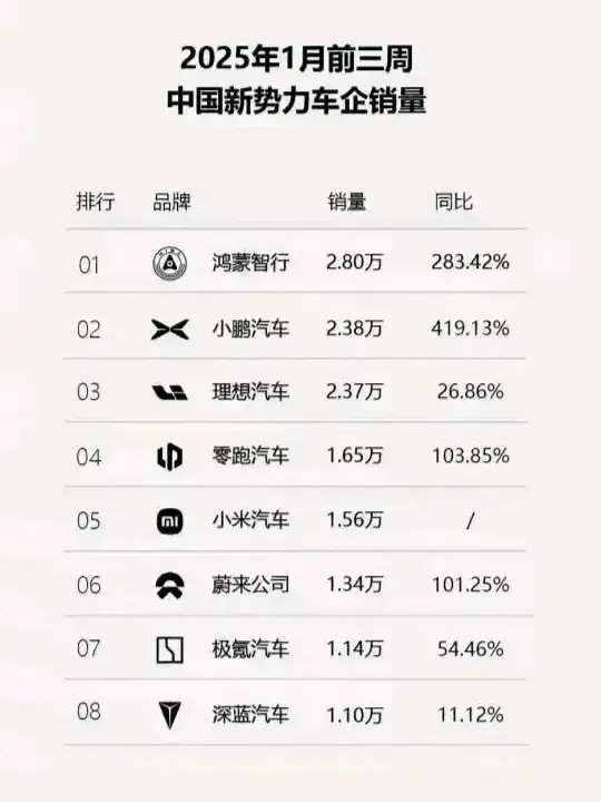 有些网友觉得华为系汽车不行了，可是2025年1月份前三周统计数据显示，鸿蒙智行依