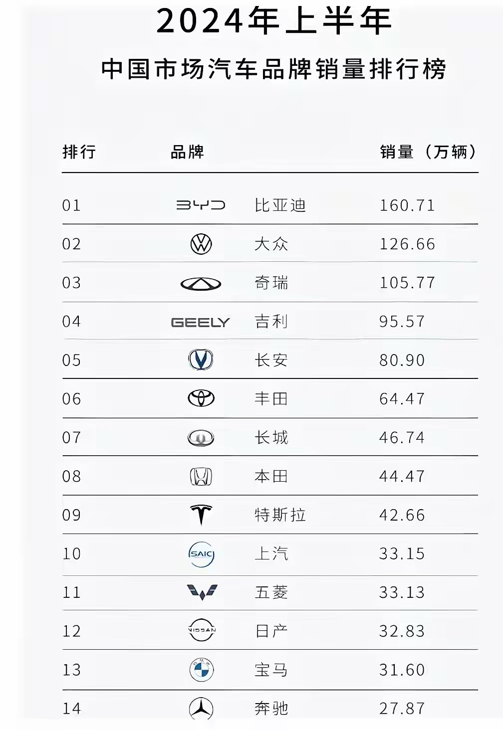 问界去哪了？
今年上半年汽车品牌总销量排名公布，比亚迪依旧是老大哥，大众正式被碾