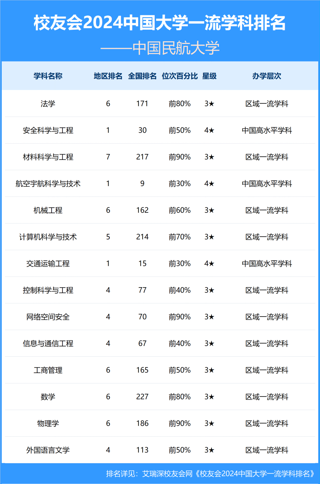 中国民航大学专业排名出炉，3专业排名第一