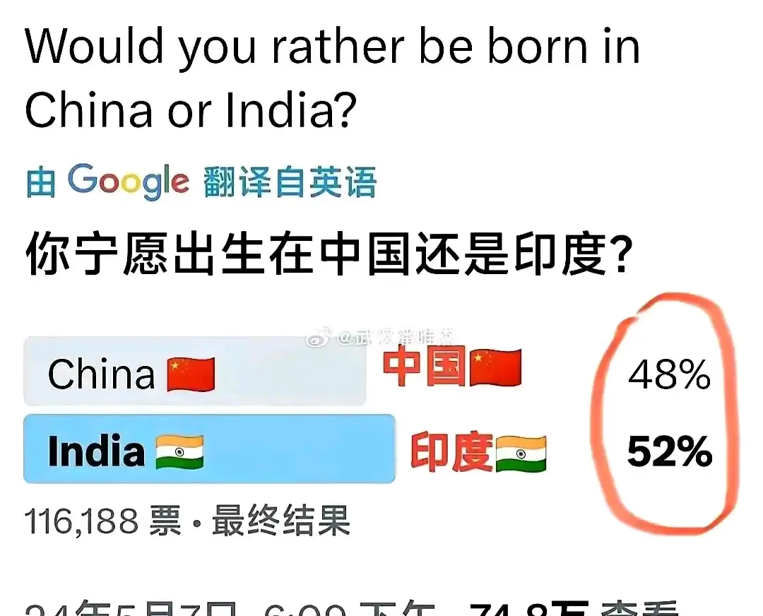 外网搞了一个调查：“你愿意出生在中国还是印度”？热度爆棚！
结果48%的人选了中