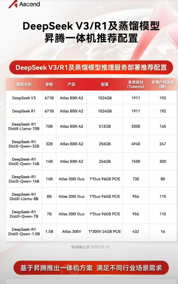 公司布局满血版 Deepseek r1 可以考虑用华为的昇腾一体机，800I A