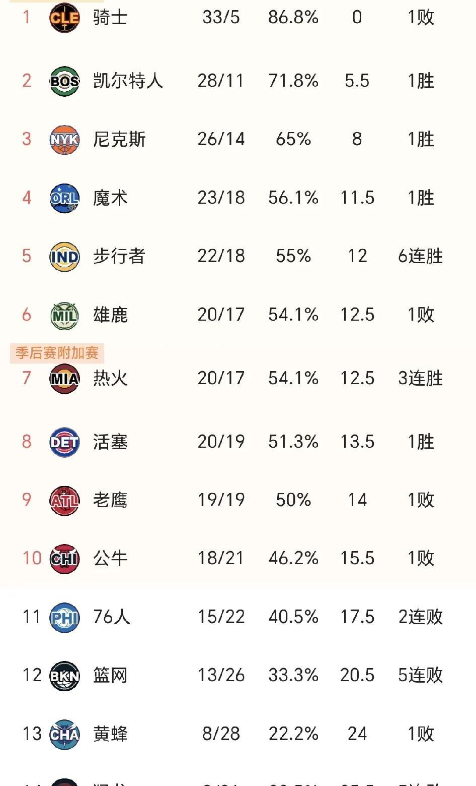 赛季即将过半！直到看了NBA东部的最新排名，才发现的三个可笑的事实！
1.真是没