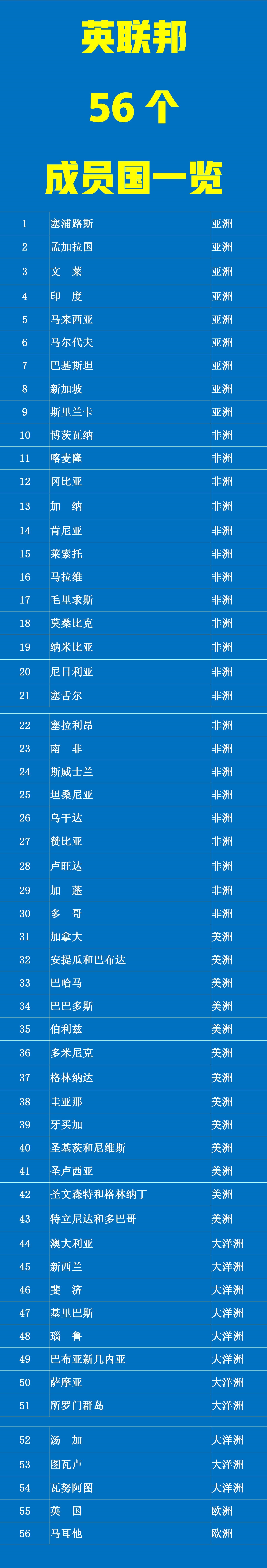 塞浦路斯：认英国做干爹。
马来西亚：认英国做干爹。
马尔代夫：认英国做干爹。

