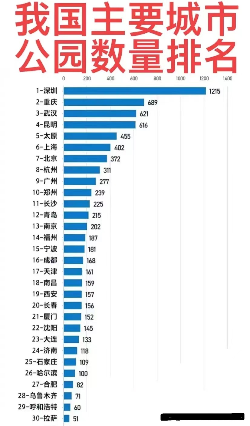 深圳：有1000多个公园，是花园城市。
重庆：有600多个公园，是花园城市。

