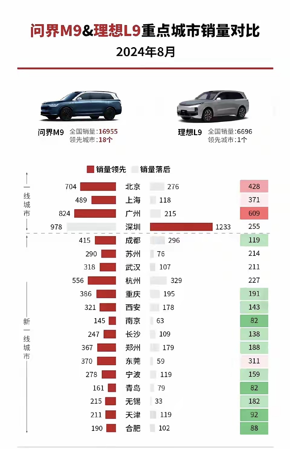 华为总部在深圳，问界M9居然卖不过理想L9，
理想总部在北京，然而理想L9卖不过