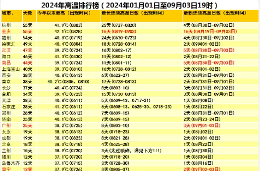 昨天重庆差一点包揽高温榜前十，重庆丰都43℃排名第一，为当地9月第二高温。

四