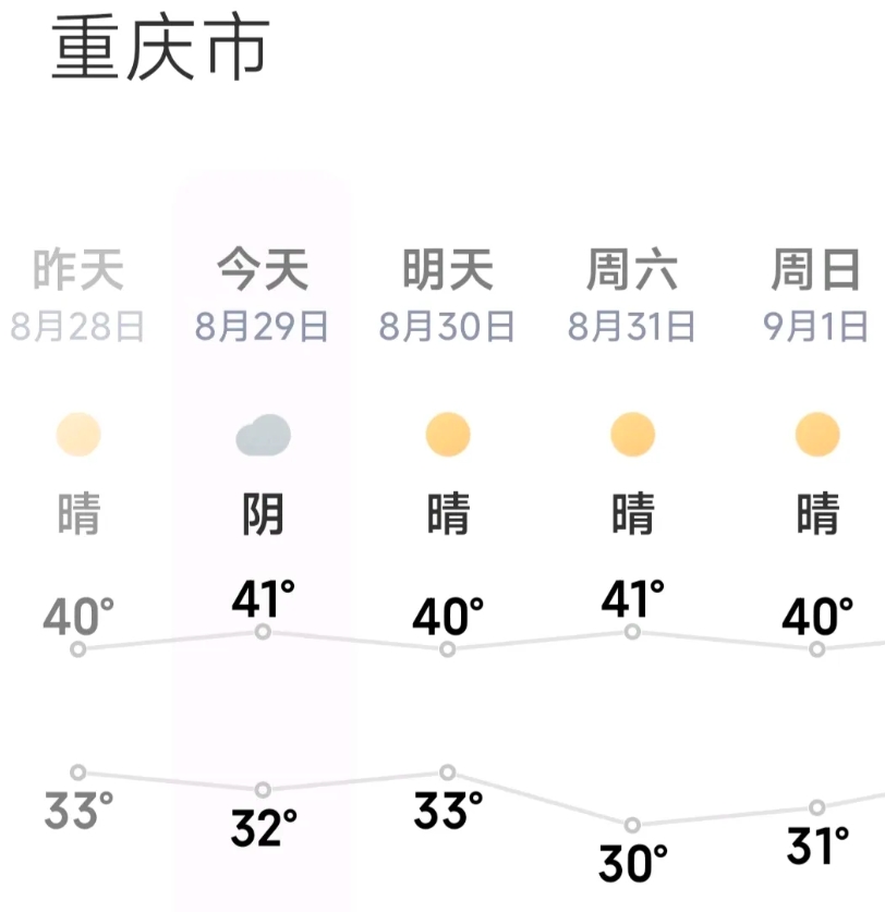 看看下面，重庆持续高温天气，差不多每天都是40度，为此，重庆好多区县重点通知：开