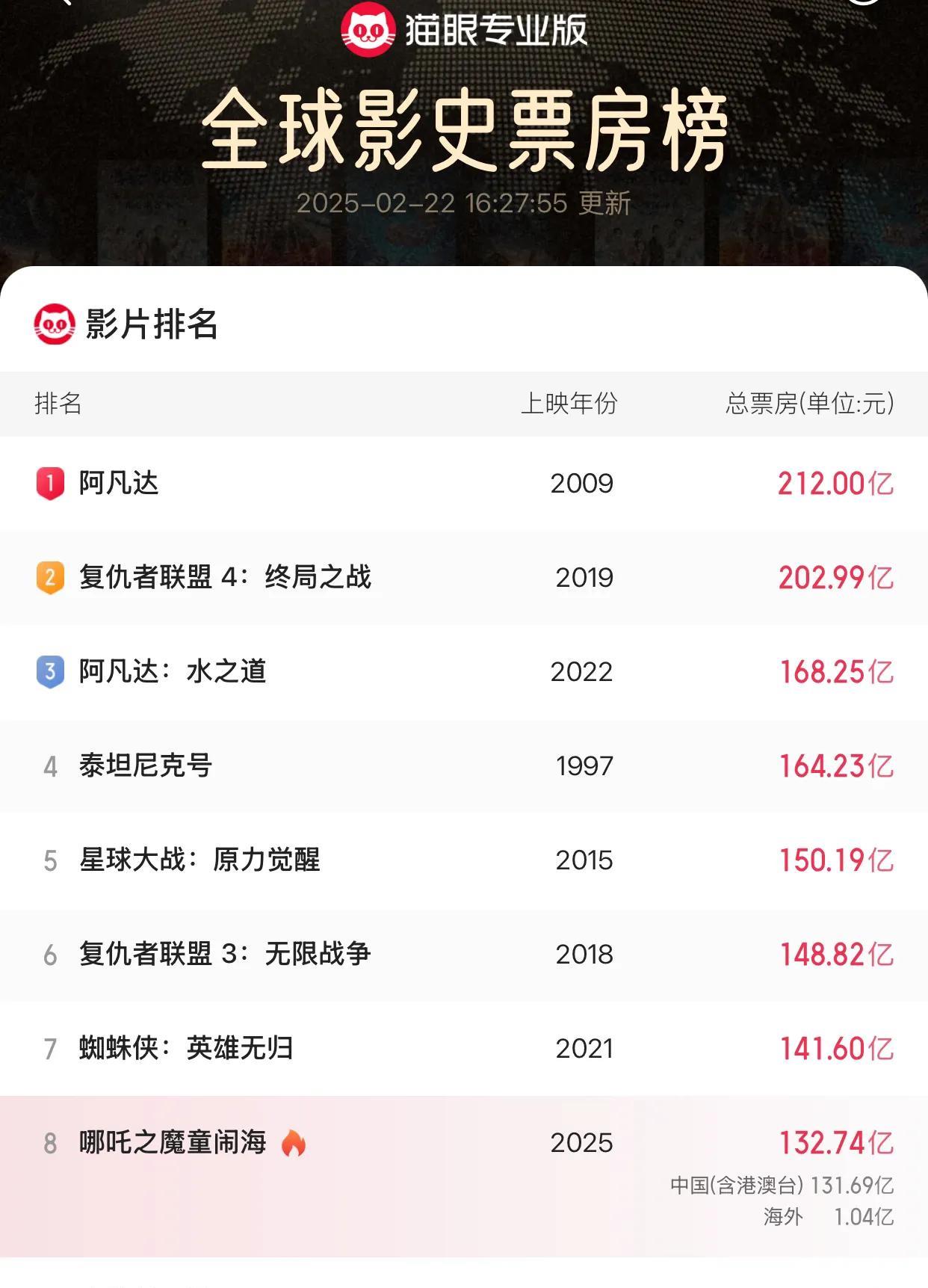 哪吒2将来重映的效果不会差，主旨是反抗精神的大片近些年绝无仅有，这是一部恰如其时