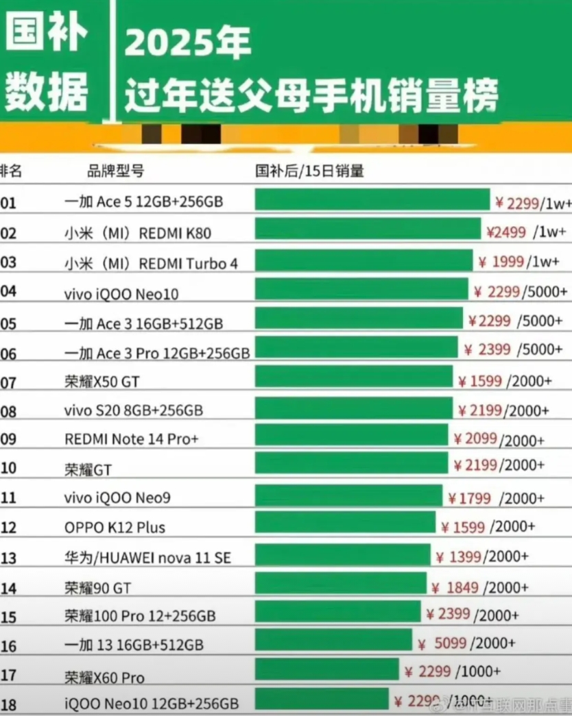 手机国补之后销量数据出炉，第一名的是一加，第二名小米，前六名没有华为或者荣耀，荣
