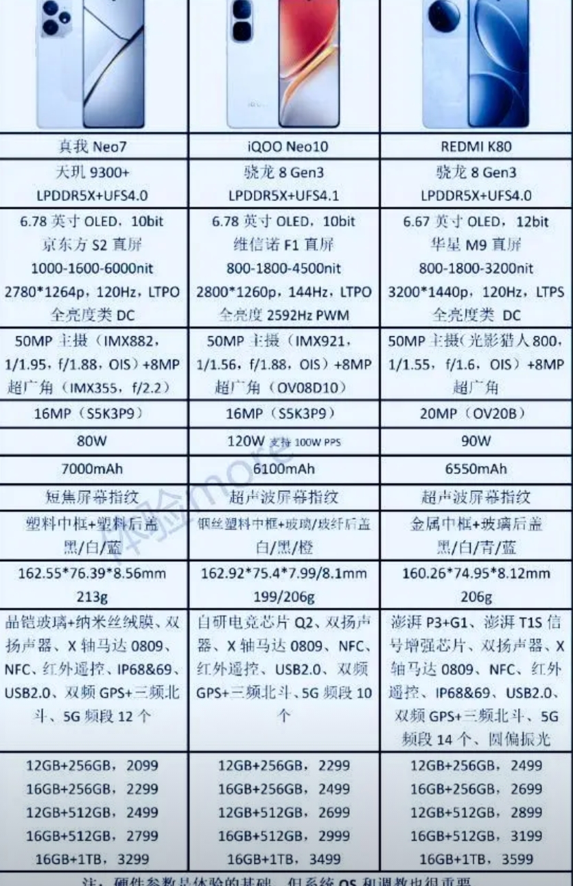 本来以为王腾有好戏看了，毕竟号称是红米K80杀手。说句实话本来真我Neo7虽然定