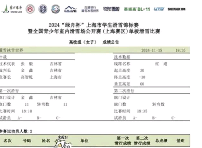 意不意外，惊不惊喜。报名就是冠军。。。。

11月18日，上海海事大学的徐同学在