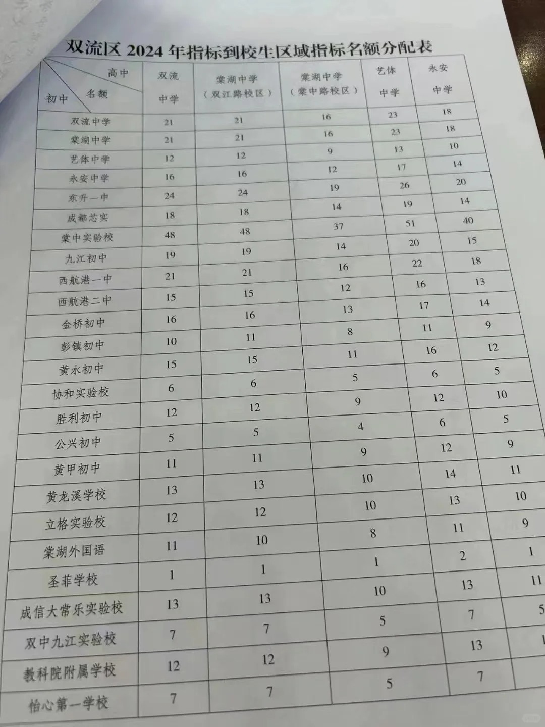 注意！！！双流各个初中指标到校名额分配已出