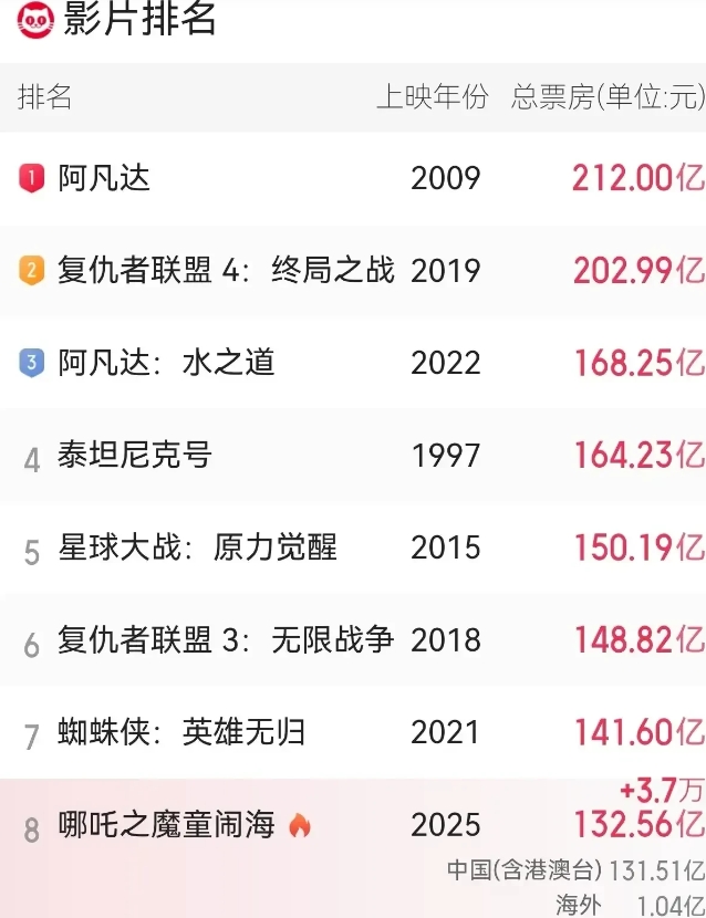 一天增加四亿元！！！！
从昨天下午四点到今天下午四点，《哪吒2》的票房收入增加了
