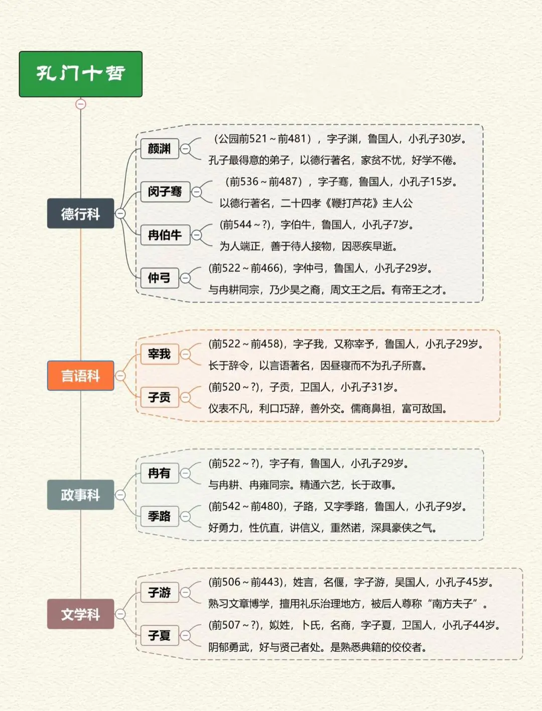孔子的十大弟子。哪个最好？