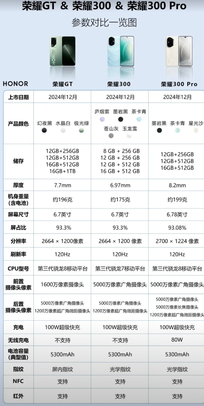 粉丝问我荣耀GT、荣耀300跟荣耀300 Pro到底买哪个，一张图看懂三款手机的