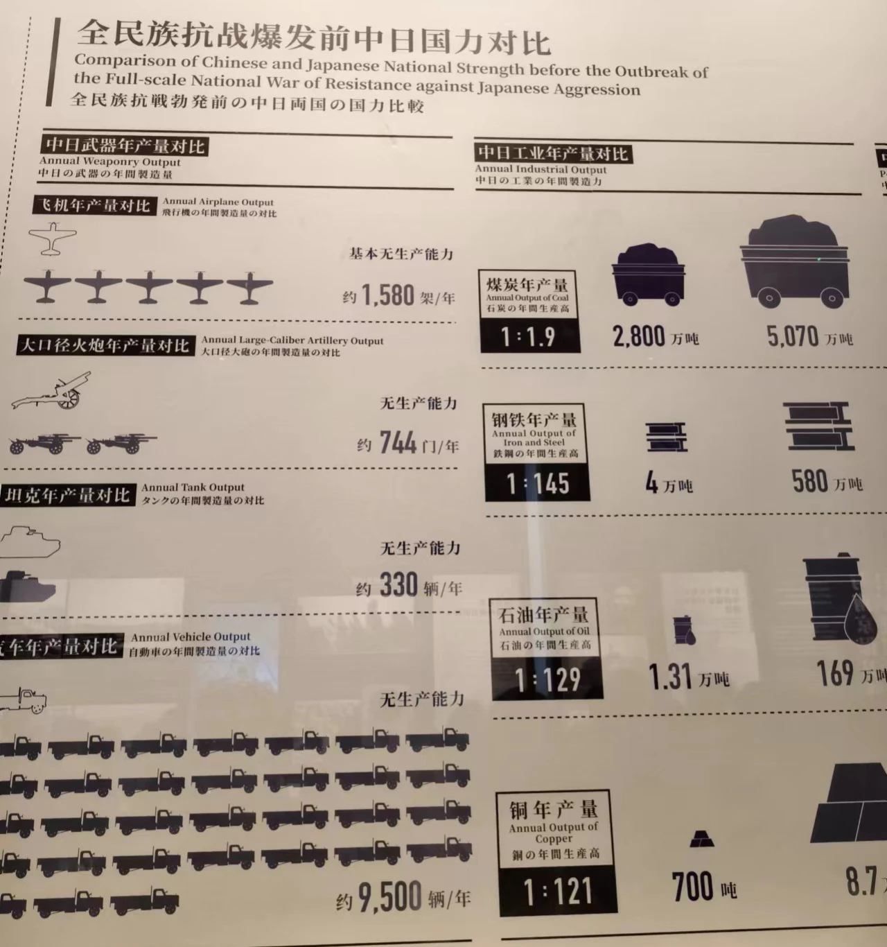全面抗战爆发前，中日国力对比：

1，飞机年产量
中国无生产能力，日本1580架