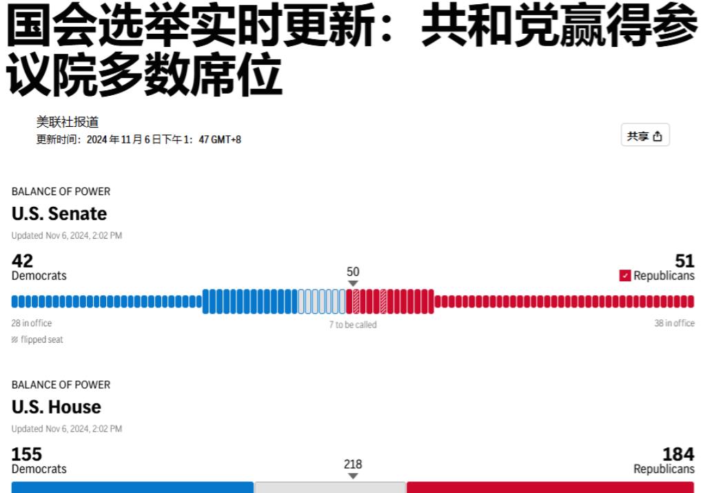 民主党全线溃败！共和党重新夺回参议院控制权！特朗普有望获得“大四喜”的全面胜利！