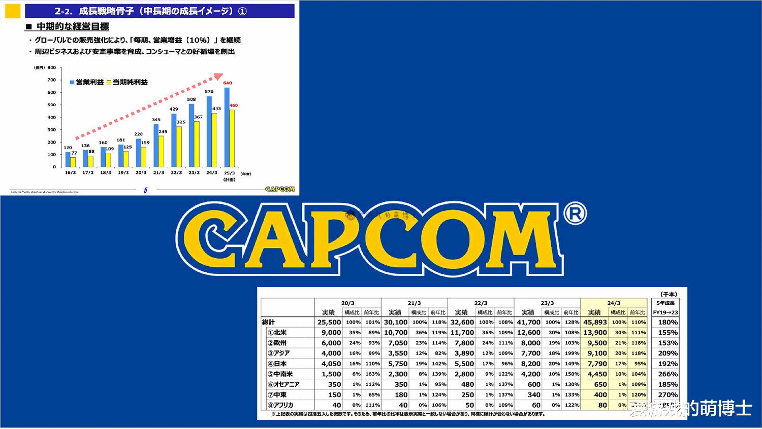 卡普空上一年的业绩报告出炉，有七款游戏的销量突破两百万