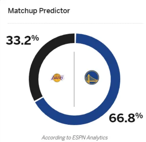 不被看好！ESPN预测湖勇二番战胜率，湖人仅有33.2%，而勇士则是66.8%。