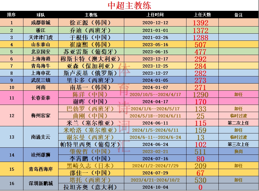 深圳新鹏城官宣新帅