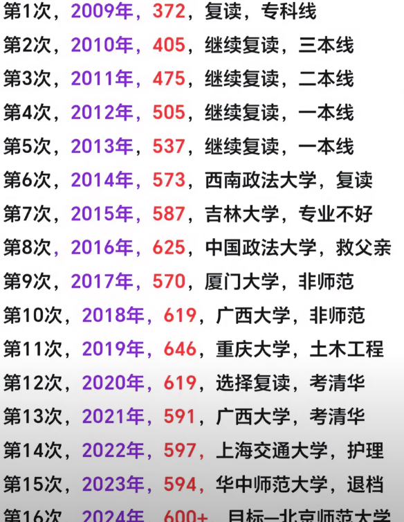 唐尚珺的高考之旅，一考就是16年！往昔的学校个个都是名校，可是他却选择了放弃回去