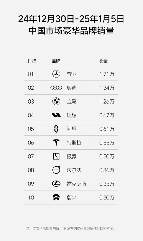 回村还得是BBA，这不年底将近，奔驰宝马奥迪销量集体上涨！

不过吧，再过几年这