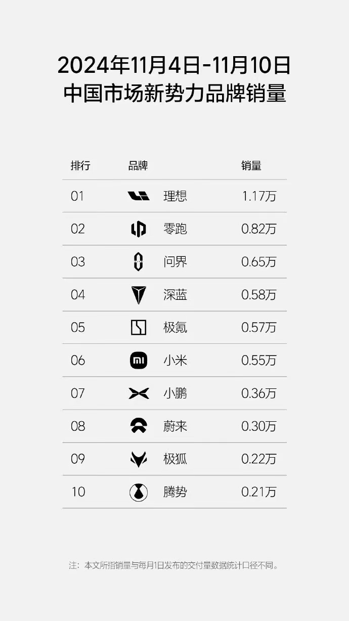 11月第2周新能源销量，比亚迪遥遥领先