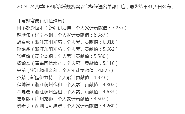 今天，媒体人公布了CBA本赛季常规赛各个奖项的候选人名单，在这份多达84人的候选